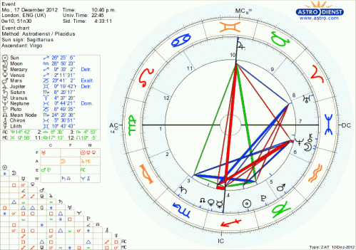 Horoscope drawn for the exact moment of Sun / Earth / Galactic Centre alignment 2012