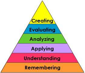 Bloom's Taxonomy of Learning (pyramid)