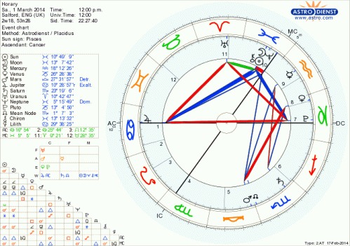 Saturday 1st March 2014, the day of the New Moon and Mercury turning direct.