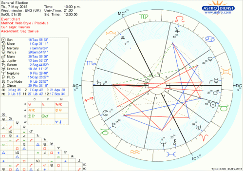 Chart for the moment the polls close (10pm BST) on 7th May 2015, @ Westminster UK