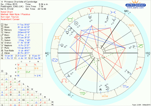 2nd May 2015, 8:34 am (British Summer time).   Sun Taurus, Moon Libra, Asc Cancer.
